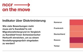 nccr - on the move: Schweizer Pass schützt nicht vor Diskriminierung