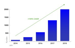 DocuWare GmbH: Führungsrolle im Cloud-Markt ausgebaut / DocuWare Gruppe: Zahl der Cloud-Kunden steigt auf 2.000, User-Zahl verdoppelt sich