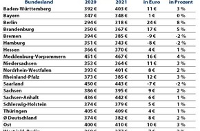 CHECK24 GmbH: Update: Netznutzungsentgelte für Gas steigen im kommenden Jahr um zwei Prozent