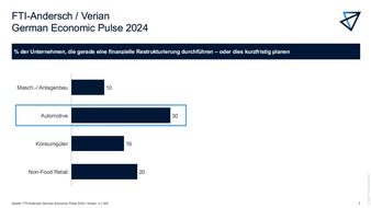 FTI-Andersch AG: Aktuelle Verian-Studie: Finanzierung für die Hälfte der deutschen Automobilzulieferer große Herausforderung / Branche in Restrukturierung