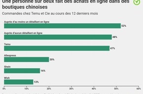 comparis.ch AG: Communiqué de presse: Boutiques chinoises populaires : les familles et les femmes achètent le plus souvent chez Temu, Shein et Cie – et sont satisfaites