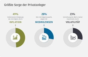 J.P. Morgan Asset Management: Krisenbarometer von J.P. Morgan Asset Management: Deutsche Privatanleger schätzen Markterholung pessimistisch ein - einige wollen aber auch Einstiegschancen nutzen