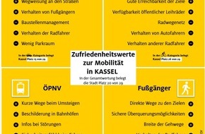 ADAC Hessen-Thüringen e.V.: Kassel im hinteren Feld - ADAC Monitor „Mobil in der Stadt“ legt Stärken und Schwächen offen