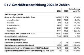 R+V Versicherung AG: R+V stellt sich mit neuer Strategie zukunftsfähig auf