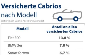 CHECK24 GmbH: Kfz-Versicherung: Der Fiat 500 ist das beliebteste Cabrio