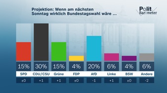 ZDF: ZDF-Politbarometer Februar I 2025 / Kaum Veränderungen für Parteien und Kanzlerkandidaten/Geteilte Erwartungen über zukünftige Zusammenarbeit von Union und AfD