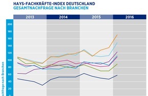 Hays AG: Digitalisierung treibt den Arbeitsmarkt an / Zahl der Stellenanzeigen für Fachkräfte stieg im letzten Quartal sehr deutlich an