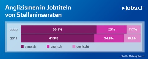 JobCloud AG: Ein Viertel aller Stelleninserate auf jobs.ch hat einen englischen Jobtitel