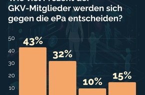 The Medical Network: Expertenumfrage zur Elektronischen Patientenakte: Nur fünf Prozent der Versicherten verzichten
