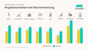 Mietnachfrage legt in Metropolen wieder deutlich zu