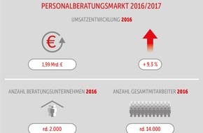 BDU Bundesverband Deutscher Unternehmensberatungen: Personalberater sind auf der Jagd nach digitalen Talenten / Branchenumsatz in der Personalberatung ist 2016 um 9,3 Prozent auf 1,99 Milliarden Euro gestiegen
