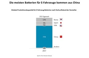 Oliver Wyman: Neue Antriebe verändern das Geschäftsmodell der LKW-Hersteller