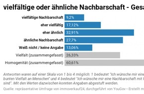 immoverkauf24: Repräsentative Umfrage: Bunte Vielfalt oder ähnliche Menschen? Diese Nachbarschaft wünschen sich die Deutschen!