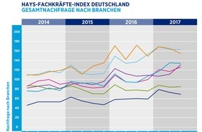 Hays AG: Hays-Fachkräfte-Index Q3/2017 / Nachfrage nach Fachkräften stagnierte im letzten Quartal