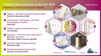 nova-Institut GmbH: „Cellulose Fibre Innovation of the Year 2023“ – Von Hygieneprodukten und nachhaltigen Technologien bis hin zu Cellulose aus Altkleidern und Bananenproduktionsabfällen