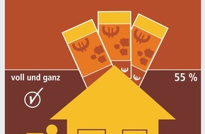 Bundesgeschäftsstelle Landesbausparkassen (LBS): Energetische Sanierung lohnt sich / So die Erfolgsbilanz der meisten Hauseigentümer nach der Modernisierung - Laut LBS/GfK-Umfrage nur sieben Prozent nicht davon überzeugt (BILD)