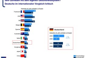 AXA Konzern AG: AXA Ruhestand-Barometer 2006 - Vorabinformation / Deutsche Erwerbstätige mit Gesundheitssystem zunehmend unzufrieden