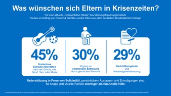 Procter & Gamble Germany GmbH & Co Operations oHG: Viele Familien in Deutschland stehen unter Druck: Nachfrage nach Hilfsangeboten nimmt zu - Procter & Gamble unterstützt mit Initiative #FamilienChancen