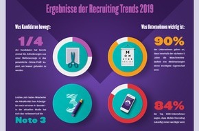 Monster Worldwide Deutschland GmbH: Recruiting Trends 2019: Digitalisierung der Human Ressources