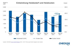 CHECK24 GmbH: Beginn der Heizperiode: Kosten für Gas und Heizöl höher als 2016