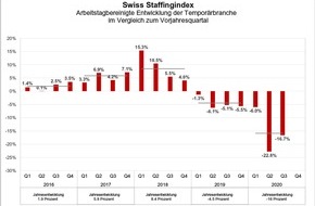 swissstaffing - Verband der Personaldienstleister der Schweiz: Swiss Staffingindex - Zweite Ansteckungswelle gefährdet Schweizer Arbeitsmarkt