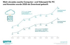 game - Verband der deutschen Games-Branche: Games-Downloads mit großem Sprung im Corona-Jahr