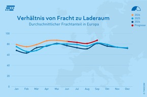 TIMOCOM Transportbarometer: Steigende Nachfrage prägt dynamisches zweites Quartal im europäischen Spotmarkt