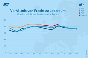 TIMOCOM GmbH: TIMOCOM Transportbarometer: Steigende Nachfrage pr&auml;gt dynamisches zweites Quartal im europ&auml;ischen Spotmarkt