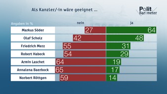 ZDF: ZDF-Politbarometer Juli I 2020: Fast zwei Drittel halten Markus Söder für kanzlerfähig / Sehr deutliche Mehrheit für Maskenpflicht beim Einkaufen