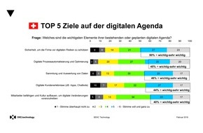 DXC Technology: Umfrage: Top 5 Ziele bei der Digitalisierung Schweizer Firmen