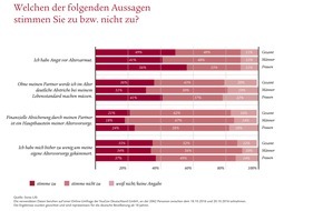 Swiss Life Deutschland: Altersarmut ist weiblich: Frauen vernachlässigen ihre Altersvorsorge