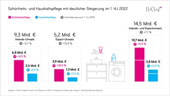 Industrieverband Körperpflege- und Waschmittel e.V. (IKW): Schönheits- und Haushaltspflegeindustrie behauptet sich in der Krise