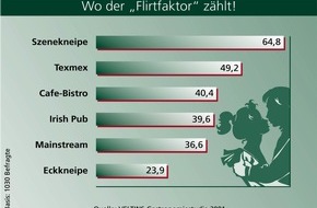 Brauerei C. & A. VELTINS GmbH & Co. KG: Der Gast von heute ist wählerischer denn je und belohnt Qualität