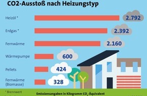 LBS Infodienst Bauen und Finanzieren: Heizungsanlage erneuern: Gut fürs Klima und die Haushaltskasse