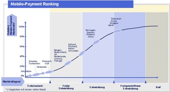 Arthur D. Little (Schweiz) AG: Aktuelle Studie von Arthur D. Little zeigt die neuesten Entwicklungen im Telekommunikations-Markt zum "Bezahlen mit dem Handy"