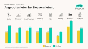 WohnBarometer Q1 2026: Druck auf den Mietmarkt nimmt ab