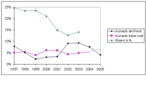 comparis.ch AG: I premi del 2005 delle casse malattia: Il prossimo anno si paga meno per i bambini