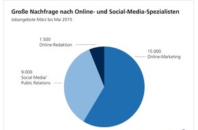 WBS TRAINING AG: Fachkräftemangel 2.0: Online- und Social-Media-Spezialisten Mangelware