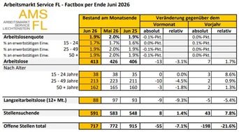 F&uuml;rstentum Liechtenstein: Die Lage auf dem Arbeitsmarkt im Juni 2026