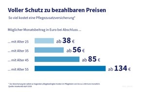 PKV - Verband der Privaten Krankenversicherung e.V.: Neue Studie: Wie sich jeder vor steigenden Pflegekosten sch&uuml;tzen kann