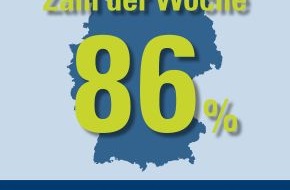 CosmosDirekt: Zahl der Woche: 86 Prozent der deutschen Autofahrer ärgern sich über Drängler (BILD)