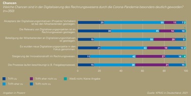 KPMG: Corona-Pandemie treibt Digitalisierung des Rechnungswesens voran / Umfrage von KPMG und LMU München