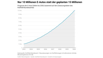 Motointegrator: Gipfeltreffen bei Scholz: Können Unternehmen das E-Auto-Ziel der Bundesregierung retten? [Studie]