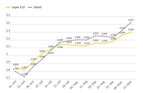 ADAC: Allzeithoch bei Super E10 setzt sich fort / Spritpreise steigen weiter stark an / Diesel mehr als 10 Cent teurer als in der Vorwoche, Super E10 mehr als 4 Cent