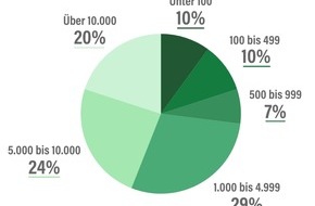 ProVeg Deutschland: ProVeg-Umfrage: Pflanzliches im Großgebinde – das braucht die Gastronomie