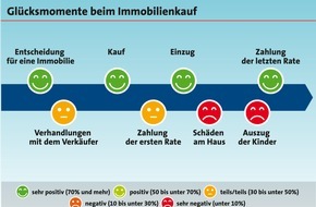 LBS Infodienst Bauen und Finanzieren: Kinder werden flügge - Eltern traurig