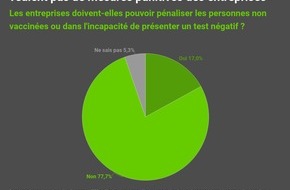 comparis.ch AG: Communiqué de presse : Passeport COVID : avis tranchés selon le sexe et le niveau de formation