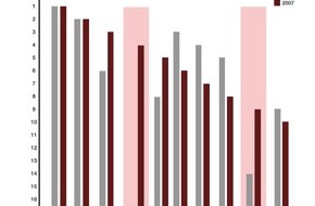 PricewaterhouseCoopers GmbH Wirtschaftsprüfungsgesellschaft: 2007: Boomjahr für deutschen Immobilienmarkt