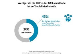 Oliver Wyman: Alles wird digital - bis auf den Chef / 2. Oliver Wyman-Analyse "Digital DAX"