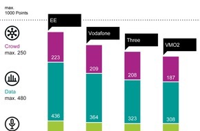 Five Monkeys Tech GmbH: EE again wins the connect Mobile Network Test 2025 in the United Kingdom